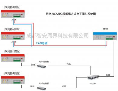 ZAZJ-128系列總線+網(wǎng)絡(luò)報警主機